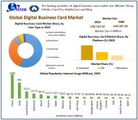 Digital Business Card Market is expected to reach USD 367.96 Million by 2030 at a CAGR of 11.9 percent