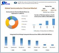 Semiconductor Chemicals Market to reach USD 5.81 Bn by 2030, emerging at a CAGR of 7.5 percent and forecast (2024-2030)