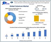 Colostrum Market is expected to reach USD 2.45 Billion by 2030 at a CAGR of 4.2 percent