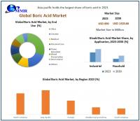 Boric Acid Market is expected to reach USD 1320.66 Million by 2030 at a CAGR of 5.8 percent
