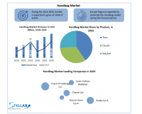 Handbag Market: Faisons Billion-Doller Industry is estimated to grow at a CAGR of 6.82 % for 2030, says Stellar Market Research.