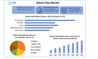The Baked Chips Market size is expected to grow at a CAGR of 5.76% from 2024 to 2030, reaching nearly USD 14.68 Bn. by 2030.