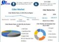 Cider Market is forecasted to reaching nearly USD 23.77 Bn. for 2030
