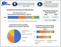 Electromechanical Relay Market is forecasted to reaching nearly USD 8398.23 Mn. for 2030