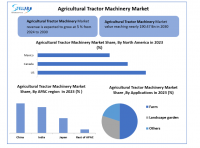 The Agricultural Tractor Machinery Market size is expected to reach nearly USD 190.47 Bn. by 2030, as per Stellar Market Research.