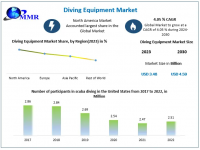 Diving Equipment Market is expected to reach USD 4.59 Bn. by 2030