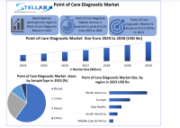The Point of Care Diagnostic Market Market size is expected to reach nearly USD 64.80 billion by 2030, as per Stellar Market Research