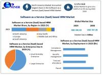 The Software as a Service (SaaS) based human resource management (HRM) Market was is expected to grow US$ 787.29 Bn by 2030, as per Maximize Market Research.