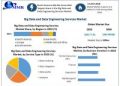 Big Data and Data Engineering Services Market is expected to reach USD 240.60 Bn by 2030, at a CAGR of 17.6% during the forecast period.