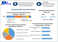 Automotive Microcontrollers Market is dominated by Asia Pacific as per Maximize Market Research