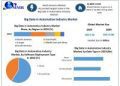Big Data in the Automotive Industry Market Experiences Rapid Growth, as per Maximize Market Research