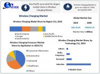 Wireless Charging Market growth is due to the Increasing Adoption in Consumer Electronics, and Growth in Electric Vehicles (EVs) as per Maximize Market Research
