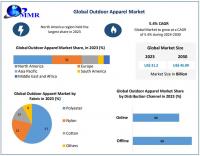 Outdoor Apparel Market grows with recreation, health trends, e-commerce, technology, and rising incomes, as per Maximize Market Research