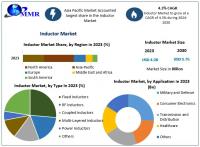 Inductor Market Expands as Demand for Convenient Haircare Solutions Grows, as per Maximize Market Research