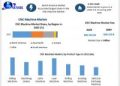 CNC Machine Market Expands Due to Rise in Automotive Sector