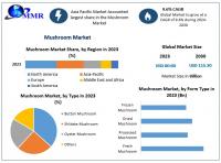 Mushroom Market is experiencing growth due to increasing demand for nutrient-dense, cholesterol-free food options