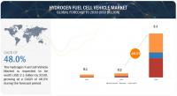 Hydrogen Fuel Cell Vehicle Market Size, Share & Trends [2030]