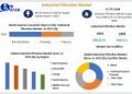 Industrial Filtration Market focuses on removing impurities from industrial liquids and gases as per Maximize Market Research