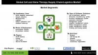 Cell and Gene Therapy Supply Chain Market Analysis: Software Solutions, End-Users, and Regional Trends