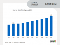 Global AI Recruitment Market is expected to reach US$ 1,019.1 Million by 2030
