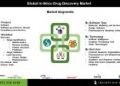 In-Silico Drug Discovery Market Growth: Role of Virtual Screening and Target Identification