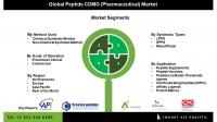 Peptide CDMO (Pharmaceutical) Market to Experience 9.5% CAGR: Opportunities, Key Players, and Regional Growth Insights