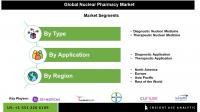 Nuclear Pharmacy Market Size Share and Future Opportunities in Oncology and Cardiology Applications