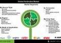 Herbicides Market Size Expected to Reach USD 71.15 Billion by 2031 Fueled by Advancements in Weed Management and Herbicide-Resistant Crops
