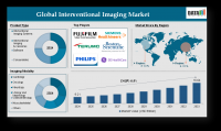 Global Interventional Imaging Market to Reach US$ 16.64B by 2033