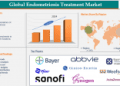Global Endometriosis Treatment Market to Reach US$ 3.91B by 2033
