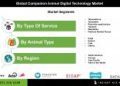 Companion Animal Digital Technology Market Forecast 2024-2031: Increasing Demand for Smart Pet Care Solutions and Wearable Health Trackers
