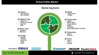 E-Bike Market Forecast to Grow at 9.8 Percent CAGR from 2025 to 2034 Due to Rising Demand for Eco-Friendly Transportation