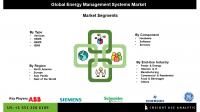 Energy Management Systems Market Growth Fueled by Rising Focus on Reducing Carbon Footprint and Achieving Energy Efficiency Goals