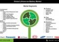Lithium-ion Battery Market Expansion Driven by Growing Demand for Efficient Energy Storage in Smart Grids and Renewable Power Systems