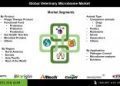 Veterinary Microbiome Market Expected to Surge Due to Increasing Adoption of Plant-Based Microbiomes and Probiotic Feed Additives