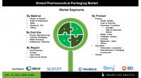 Pharmaceutical Packaging Market Driven by Need for Secure and Efficient Drug Transportation and Storage Solutions