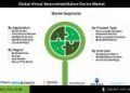 Virtual Neurorehabilitation Device Market Poised for Growth as Startups Drive Innovation in Virtual Reality and Functional Electrical Stimulation Based Therapies