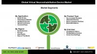 Virtual Neurorehabilitation Device Market Poised for Growth as Startups Drive Innovation in Virtual Reality and Functional Electrical Stimulation Based Therapies