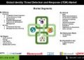 Identity Threat Detection and Response Market Forecast 2024 to 2031 Shows Strong Growth in Cloud Deployment and AI Integration in BFSI and Healthcare