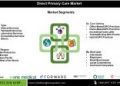 Direct Primary Care Market Growth Driven by Office-Based and Telehealth-Only DPC Practices with Rising Demand from Employers and Individuals