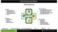 Direct Primary Care Market Growth Driven by Office-Based and Telehealth-Only DPC Practices with Rising Demand from Employers and Individuals