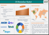 US Biosimilars Market is expected to reach US$ 65.62 billion by 2033