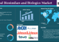 Biosimilars and Biologics market is expected to reach US$ 91.98 billion by 2033