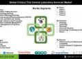 Clinical Trial Central Laboratory Services Market Forecast for Drug Development Phases and Indication Areas