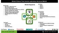 Clinical Trial Central Laboratory Services Market Forecast for Drug Development Phases and Indication Areas