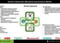 Collaborative Manufacturing Solutions Market to Grow Significantly as Companies Invest in Real-Time Data Sharing and Cloud-Based Production Platforms