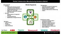 Collaborative Manufacturing Solutions Market to Grow Significantly as Companies Invest in Real-Time Data Sharing and Cloud-Based Production Platforms