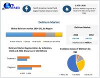 Delirium Market Driven by Rising Prevalence of Neurological Disorders and Advanced Diagnostic Tools Research as per Maximize Research