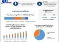 Drug Repurposing Market Growth Fueled by Robust R&D, Biologics, and Disease-Centric Segments Research as per Maximize Research