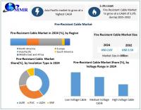 Fire-Resistant Cable Market Surge Driven by Enhanced Safety Standards and Infrastructure Development as per Maximize Research